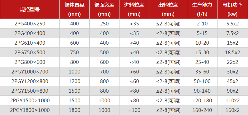  哪個廠家對輥制砂機型號選擇多，優(yōu)勢有哪些？
